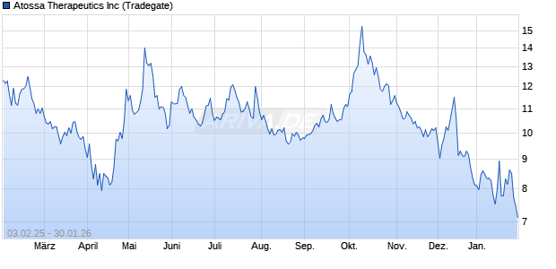 Atossa Therapeutics Aktie Chart