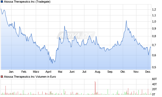 Atossa Therapeutics Aktie Chart