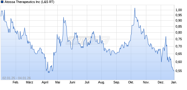 Atossa Therapeutics Aktie Chart