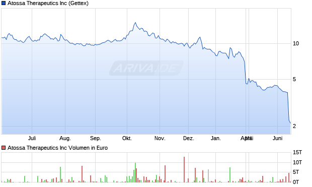 Atossa Therapeutics Aktie Chart