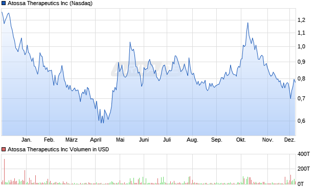 Atossa Therapeutics Aktie Chart