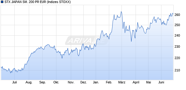 STX JAPAN SM. 200 PR EUR Chart