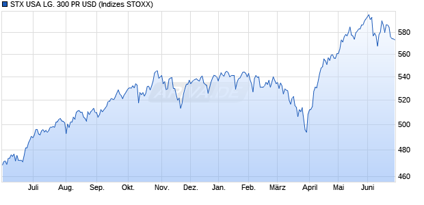 STX USA LG. 300 PR USD Chart