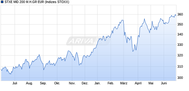 STXE MID 200 M.H.GR EUR Chart