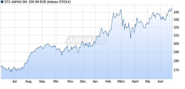 STX JAPAN SM. 200 NR EUR Chart