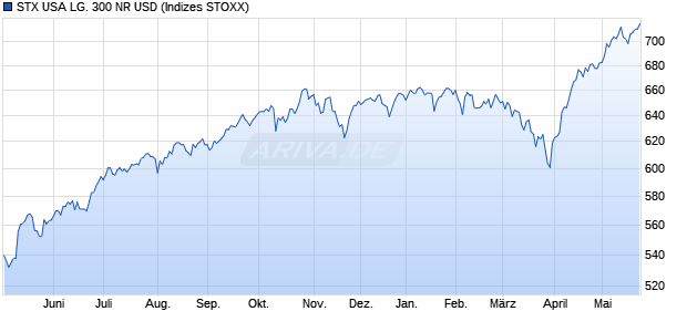 STX USA LG. 300 NR USD Chart
