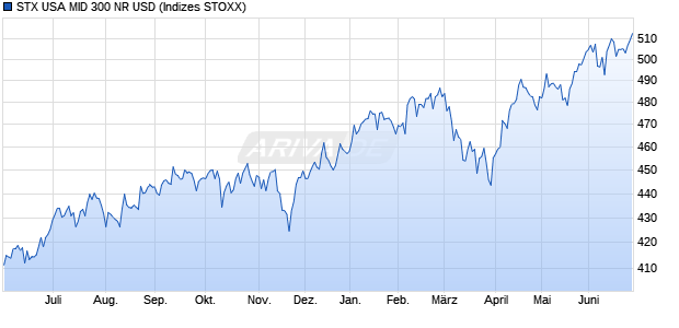STX USA MID 300 NR USD Chart