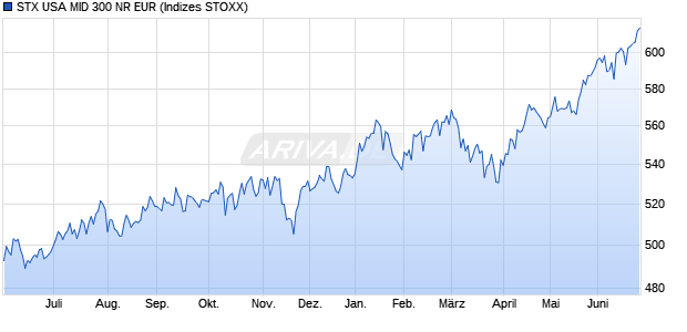 STX USA MID 300 NR EUR Chart