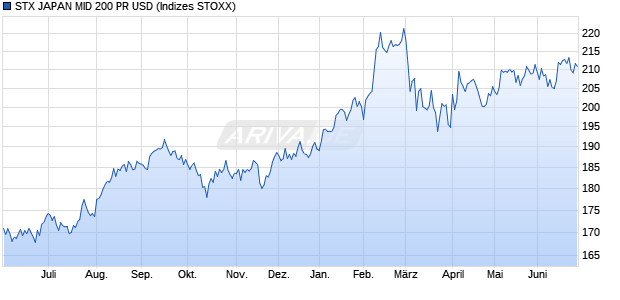 STX JAPAN MID 200 PR USD Chart