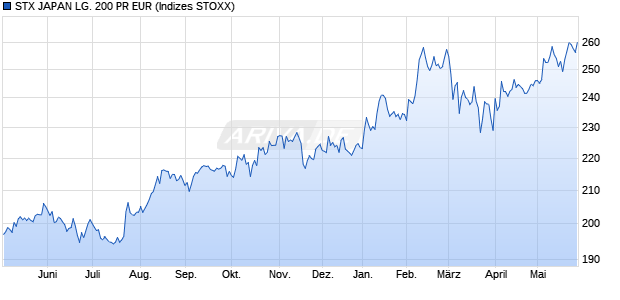 STX JAPAN LG. 200 PR EUR Chart