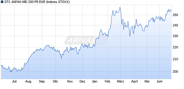 STX JAPAN MID 200 PR EUR Chart
