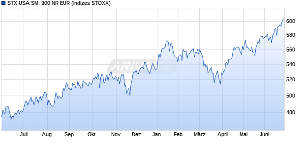STX USA SM. 300 NR EUR Chart