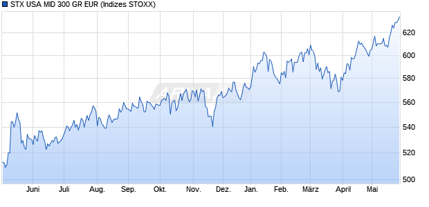 STX USA MID 300 GR EUR Chart