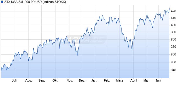 STX USA SM. 300 PR USD Chart