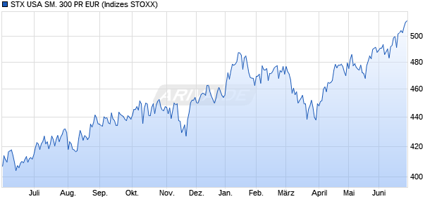 STX USA SM. 300 PR EUR Chart