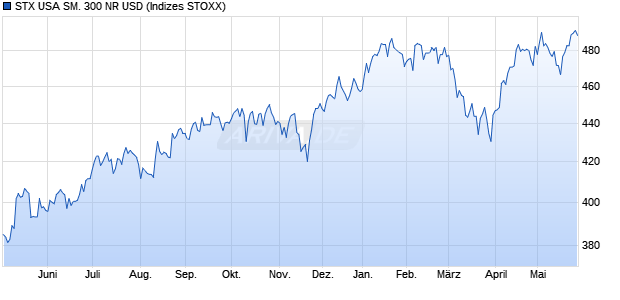 STX USA SM. 300 NR USD Chart