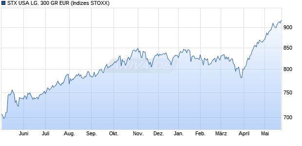 STX USA LG. 300 GR EUR Chart