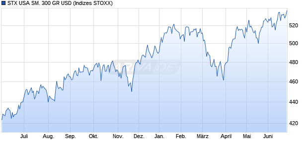 STX USA SM. 300 GR USD Chart