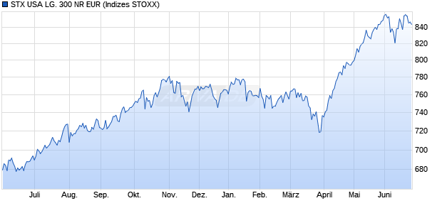 STX USA LG. 300 NR EUR Chart