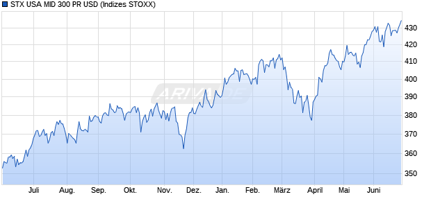 STX USA MID 300 PR USD Chart