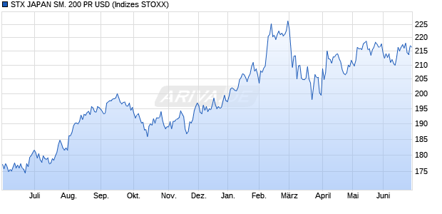 STX JAPAN SM. 200 PR USD Chart