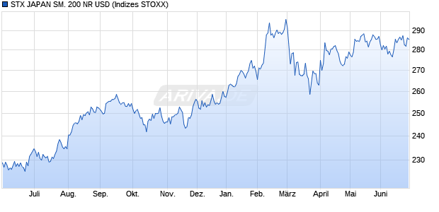 STX JAPAN SM. 200 NR USD Chart