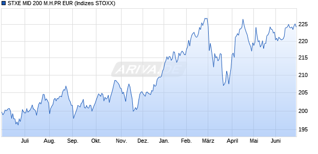 STXE MID 200 M.H.PR EUR Chart