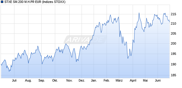 STXE SM.200 M.H.PR EUR Chart