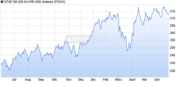 STXE SM.200 M.H.PR USD Chart