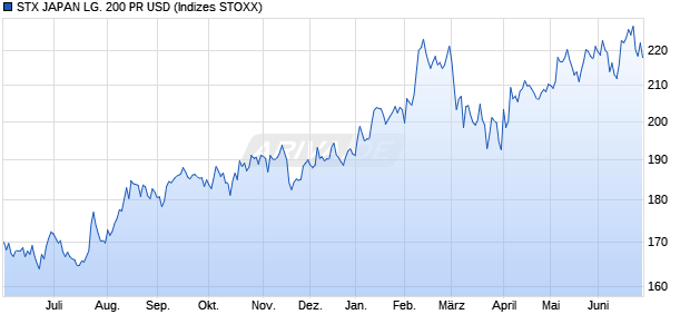 STX JAPAN LG. 200 PR USD Chart