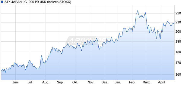 STX JAPAN LG. 200 PR USD Chart