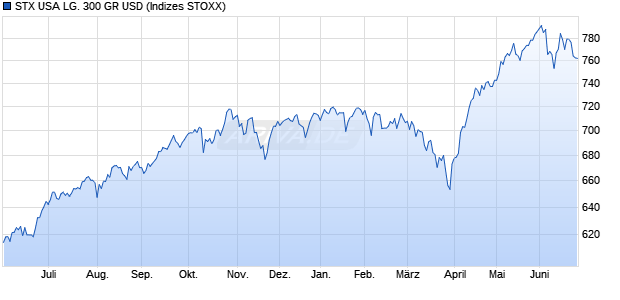 STX USA LG. 300 GR USD Chart
