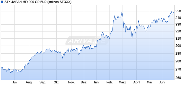 STX JAPAN MID 200 GR EUR Chart