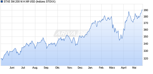 STXE SM.200 M.H.NR USD Chart