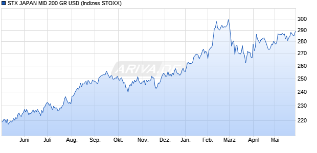 STX JAPAN MID 200 GR USD Chart