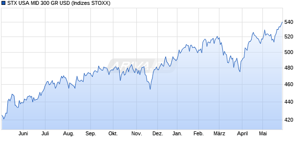 STX USA MID 300 GR USD Chart