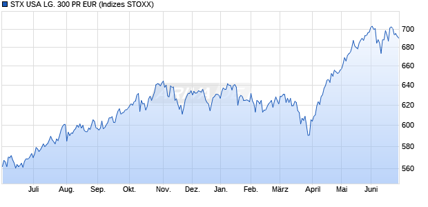 STX USA LG. 300 PR EUR Chart