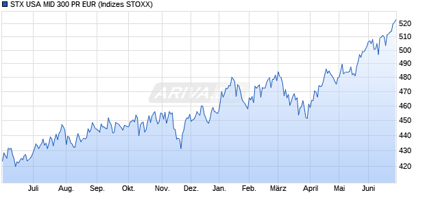 STX USA MID 300 PR EUR Chart