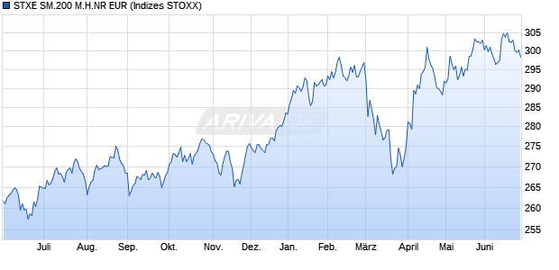 STXE SM.200 M.H.NR EUR Chart