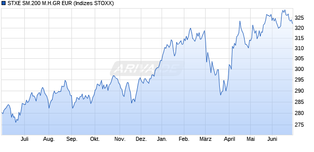 STXE SM.200 M.H.GR EUR Chart