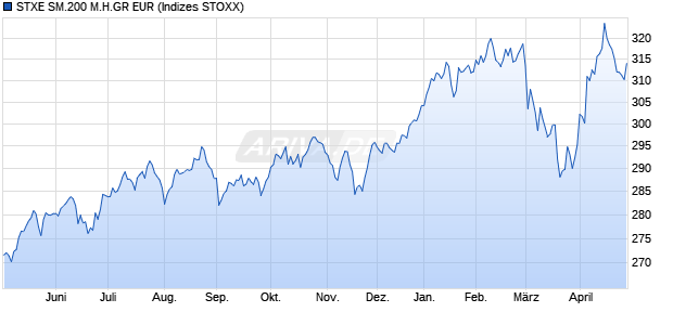 STXE SM.200 M.H.GR EUR Chart