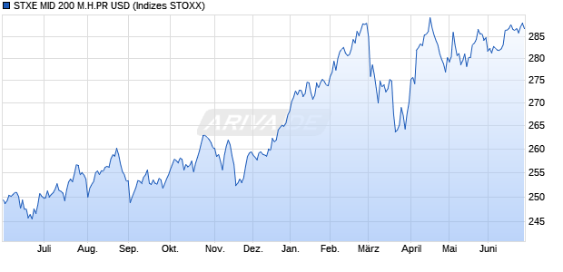 STXE MID 200 M.H.PR USD Chart
