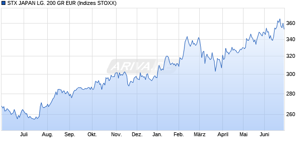 STX JAPAN LG. 200 GR EUR Chart