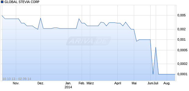 GLOBAL STEVIA CORP Chart