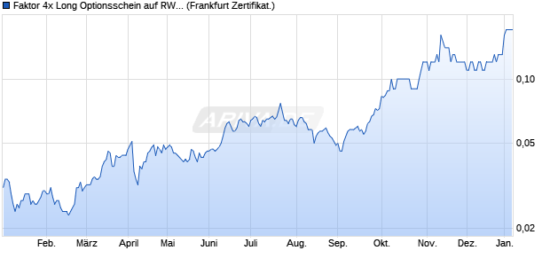 Faktor 4x Long Optionsschein auf RWE St [Societe G. (WKN: CZ0VW8) Chart
