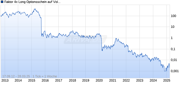 Faktor 4x Long Optionsschein auf Volkswagen Vz [Soci&eacute;t&eacute; G&eacute;n&eacute;rale Effekten GmbH] Chart