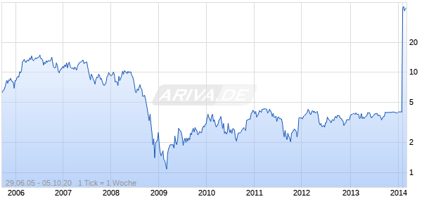 FLOW International CORP Chart