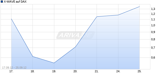 X-WAVE auf DAX [Deutsche Bank AG] Chart