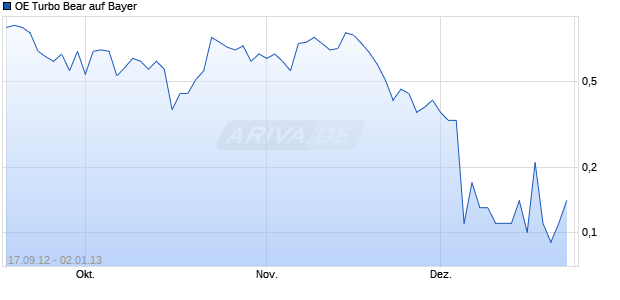 OE Turbo Bear auf Bayer [Citigroup Global Markets Deutschland AG] Chart