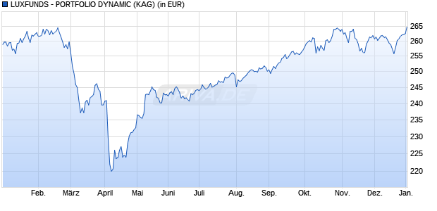Performance des LUXFUNDS - PORTFOLIO DYNAMIC (WKN 164545, ISIN LU0091958404)